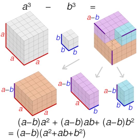 https://commons.wikimedia.org/wiki/File:Difference_of_squares_and_cubes_visual_proof.svg