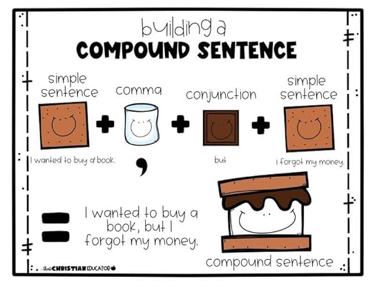 May include: A diagram illustrating how to build a compound sentence. The diagram uses a s'more as a visual aid. The top graham cracker represents a simple sentence, the marshmallow represents a comma, the chocolate represents a conjunction, and the bottom graham cracker represents another simple sentence. The text reads: 'building a COMPOUND SENTENCE', 'simple sentence', 'comma', 'conjunction', 'simple sentence', 'I wanted to buy a book.', 'but', 'I forgot my money.', 'I wanted to buy a book, but I forgot my money.', 'compound sentence'.