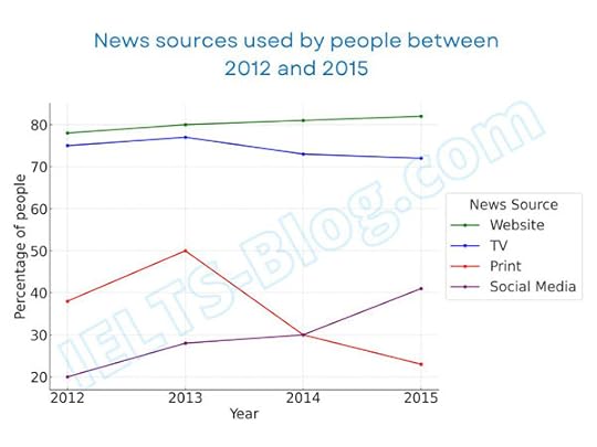 Percentage of people in the USA who accessed news through four different sources between 2012 and 2015