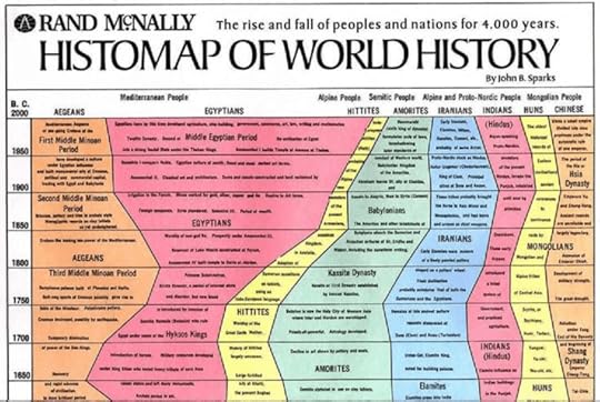 timeline of World History