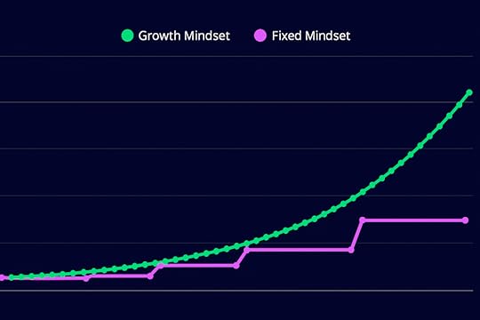 A line chart illustrating the growth trajectories of individuals with a growth mindset (represented by green) versus a fixed mindset (represented by pink), showing significant divergence in progress over time.