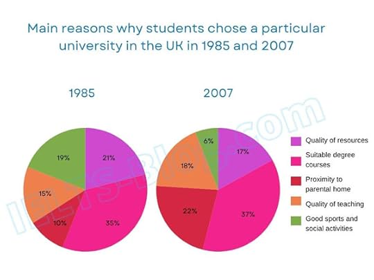 Reasons that motivated students to choose a college or university in 1985 and 2017