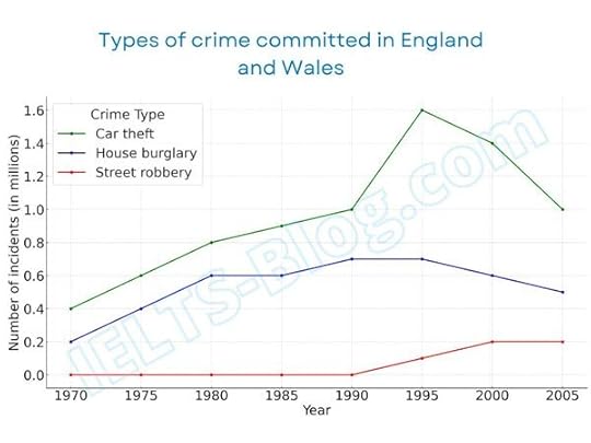 three different types of crime committed in England and Wales