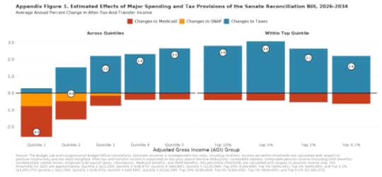 Bar graph in blue, orange and red showing income loss or gain by quintile as a result of the OBBB