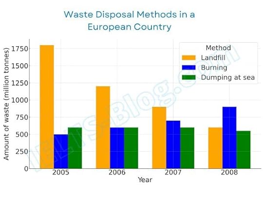 amount of waste disposed of via landfill, burning, and dumping at sea