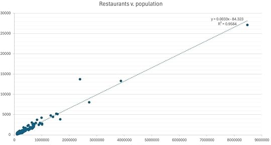 graph of the relationship between population and number of restaurants