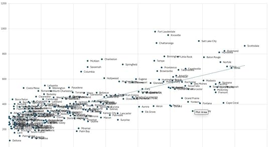 Graph of the relationship between population and number of restaurants in small American cities
