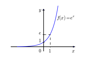 Natural exponential function