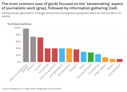 Bar chart: The most common uses of genAI focused on the ‘sensemaking’ aspect of journalistic work (grey), followed by information gathering (red).Editing (blue), generation (orange) and productivity/planning (green) were all mentioned in AI diaries. 