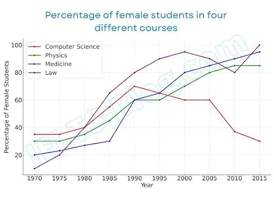 Proportion of female students enrolled in four university courses from 1970 to 2015