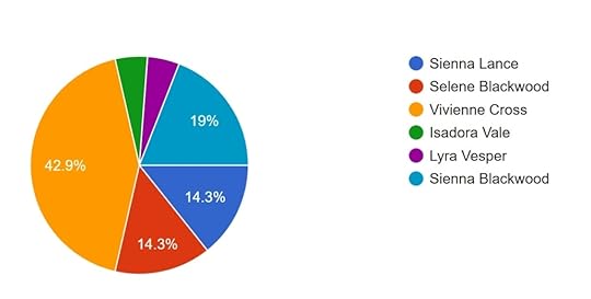 The results of a poll for a pen name for publishing spicier romance novellas