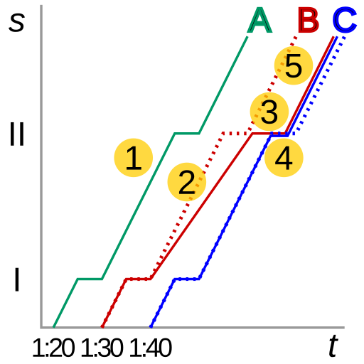 https://commons.wikimedia.org/wiki/File:Bus_bunching_graph.svg