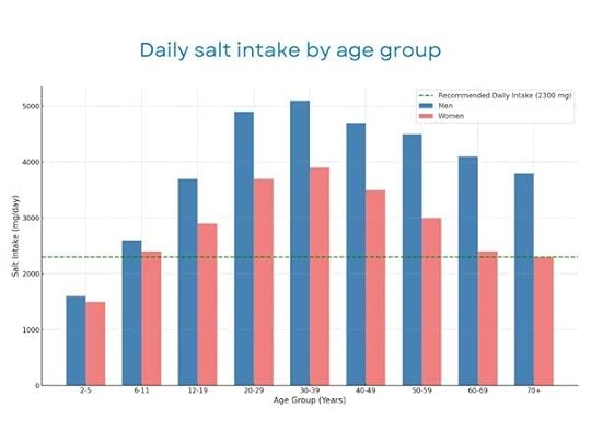 Salt intake of men and women in different age groups one European country in 2019