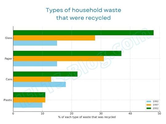 Percentages of different types of household waste that were recycled in one city between 1992 and 2002