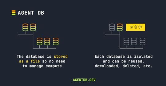 AgentDB: databases are stored as files