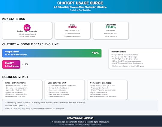 ChatGPT Usage Reaches 2.5 Billion Daily Prompts, Gettign Very Close to Google-Level Scale