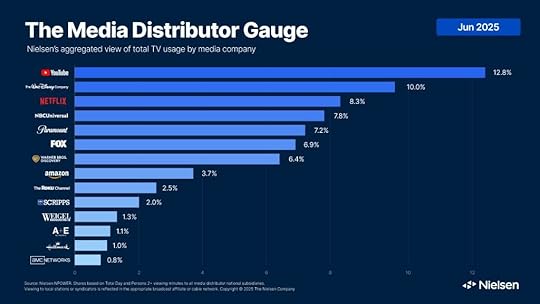 Nielsen Media Distributor Gauge June 2025
