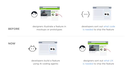 Traditional software development has flipped
