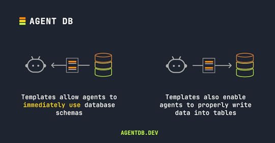 Templates in AgentDB for AI agent use of databases