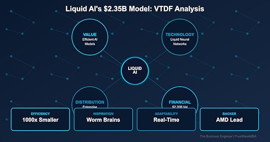 Liquid AI VTDF analysis showing Value (Efficient AI Models), Technology (Liquid Neural Networks), Distribution (Enterprise Platform), Financial ($2.35B valuation, $250M raised)