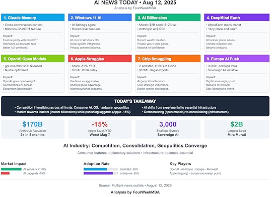 AI Business News - August 12, 2025