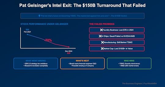 Strategic analysis of Pat Gelsinger's Intel departure showing 70% stock decline, $7B foundry losses, failed AI strategy, and implications for Intel's future