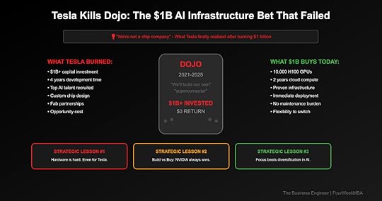 Strategic analysis of Tesla disbanding Dojo supercomputer team after $1B+ investment, showing cost comparison and strategic lessons