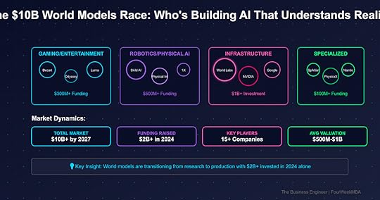 World Models AI market map showing 15+ companies across Gaming/Entertainment, Robotics, Infrastructure, and Specialized verticals with $2B+ funding in 2024