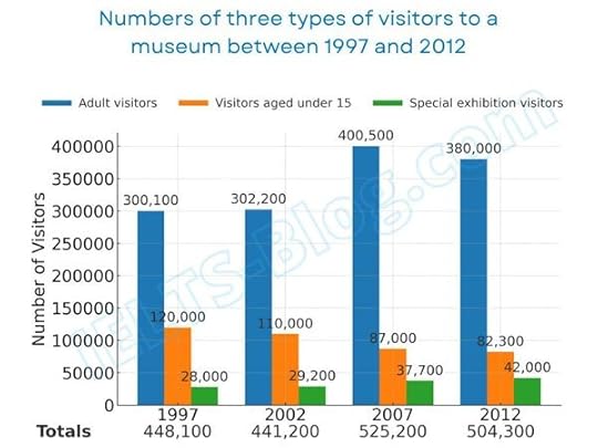 Three types of visitors to a museum between 1997 and 2012