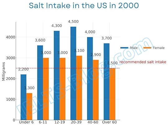 IELTS Writing Task 1 information about salt intake