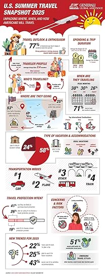 Want to know what everyone else is doing for their summer travel? Let's look at the emerging travel trends for 2025.