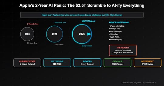 Strategic analysis of Apple AI strategy showing 2-year lag behind competitors and plan to bring Apple Intelligence to every device by 2026
