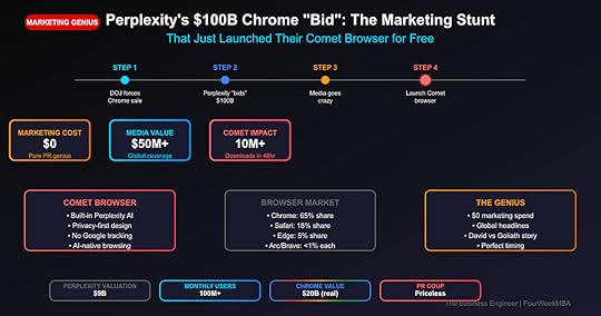 Strategic analysis of Perplexity $100B Chrome bid as marketing stunt for Comet browser launch