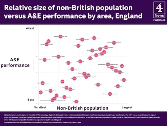 Scatterplot showing no correlation between immigrant population and A&E performance