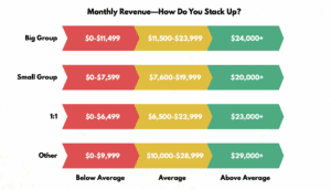 A graphic showing below-average, average and above-average monthly revenue totals for different types of gyms.