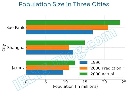 Actual and predicted population size of three cities in 1990 and 2000