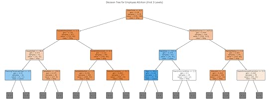 Decision tree output