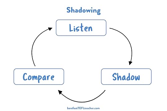 The shadowing cycle - listen, shadow, compare