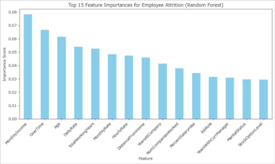Top features random forest chart 