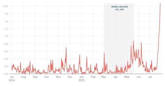 Media Largely Ignored Gaza Famine When There Was Time to Avert Mass Starvation