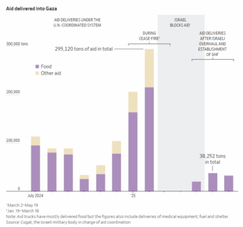 Wall Street Journal: Aid Delivered Into Gaza