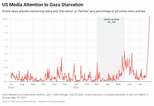 US Media Attention to Gaza Starvation