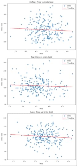 Scatterplot of price vs units sold