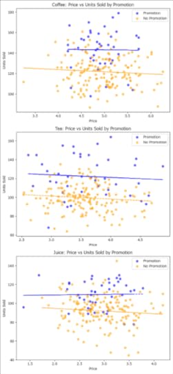 Scatterplot of elasticity vs promotion