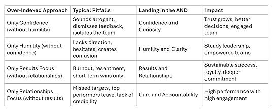 Land in the AND. confidence and humility, results and relationships