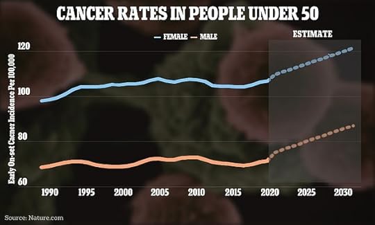 The above graph shows the change in early-onset cancer rates around the world split by female (pink) and male (blue)