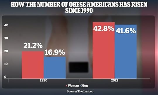 The obesity rate among American adults increased from 21.2 percent in 1990 to 43.8 percent in 2022 for women and 16.9 percent to 41.6 percent for men