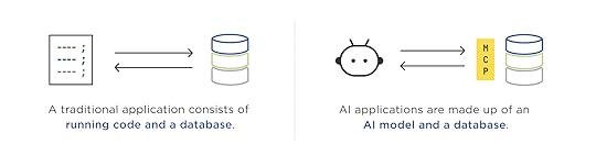 Traditional software application vs. AI application