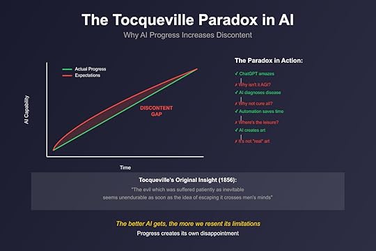 The Tocqueville Paradox: Why AI Progress Increases Discontent