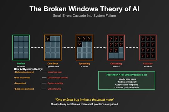 The Broken Windows Theory of AI: Small Errors Cascade